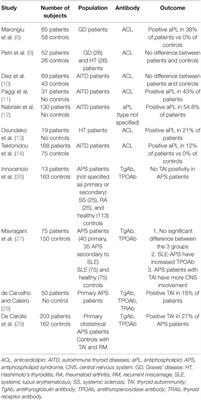 Thyroid Autoimmunity and Antiphospholipid Syndrome: Not Such a Trivial Association